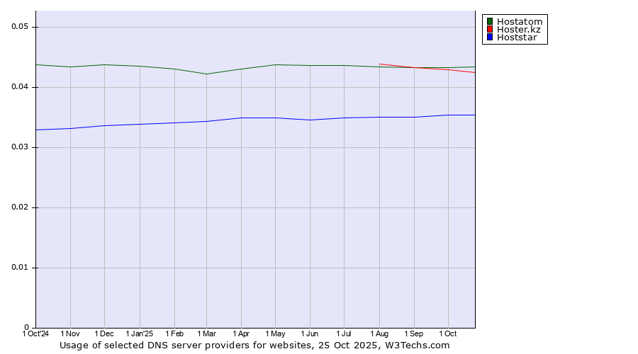 Historical trends in the usage of Hostatom vs. Hoster.kz vs. Hoststar
