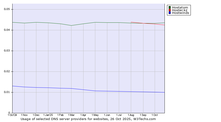 Historical trends in the usage of Hostatom vs. Hoster.kz vs. Hostwinds