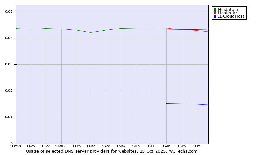Historical trends in the usage of Hostatom vs. Hoster.kz vs. IDCloudHost