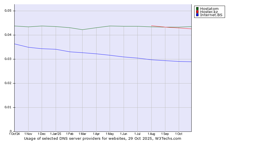 Historical trends in the usage of Hostatom vs. Hoster.kz vs. Internet.BS