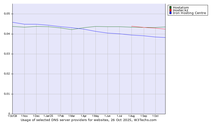 Historical trends in the usage of Hostatom vs. Hoster.kz vs. Iron Hosting Centre