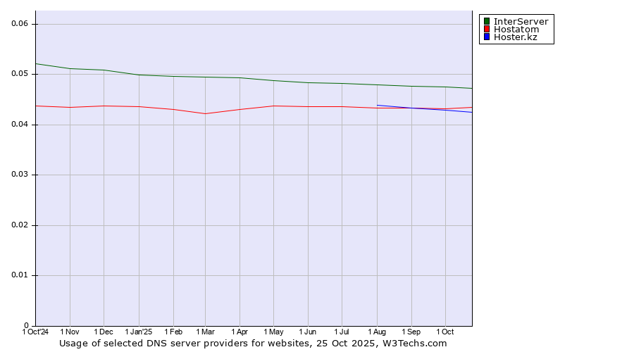 Historical trends in the usage of InterServer vs. Hostatom vs. Hoster.kz