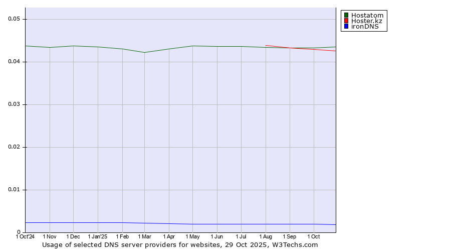 Historical trends in the usage of Hostatom vs. Hoster.kz vs. ironDNS