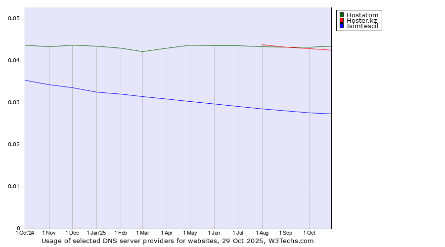 Historical trends in the usage of Hostatom vs. Hoster.kz vs. Isimtescil