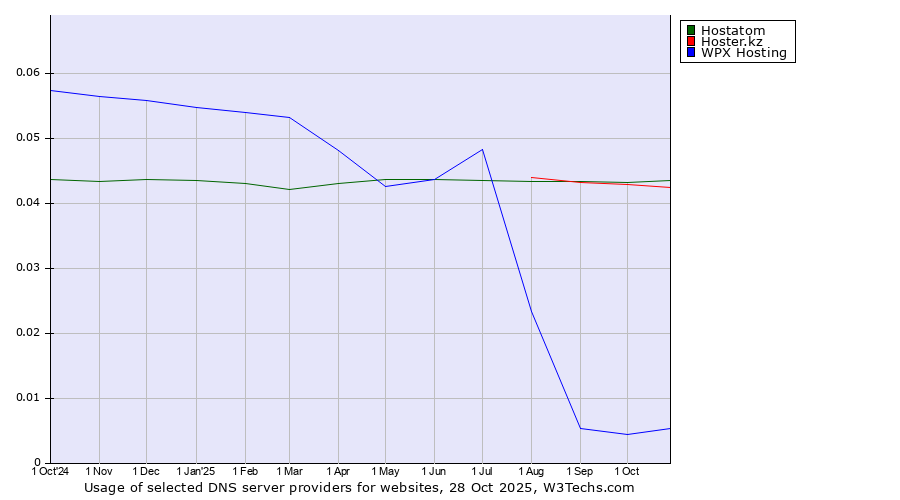 Historical trends in the usage of Hostatom vs. Hoster.kz vs. WPX Hosting