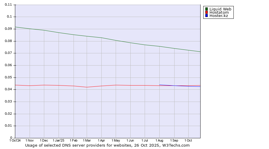 Historical trends in the usage of Liquid Web vs. Hostatom vs. Hoster.kz