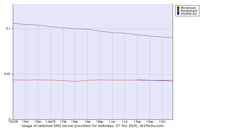 Historical trends in the usage of MiroHost vs. Hostatom vs. Hoster.kz