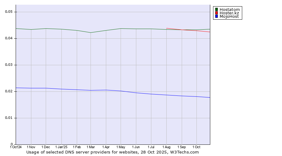 Historical trends in the usage of Hostatom vs. Hoster.kz vs. MojoHost