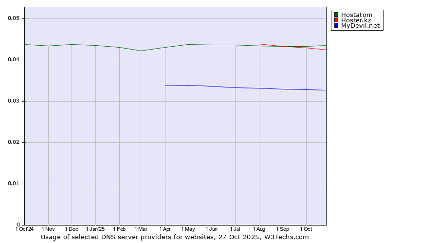 Historical trends in the usage of Hostatom vs. Hoster.kz vs. MyDevil.net