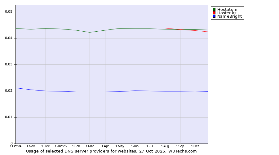 Historical trends in the usage of Hostatom vs. Hoster.kz vs. NameBright