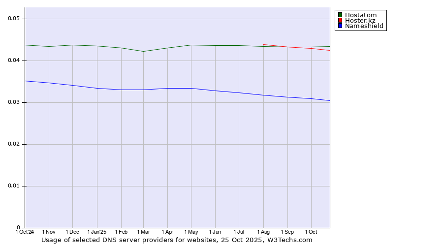 Historical trends in the usage of Hostatom vs. Hoster.kz vs. Nameshield