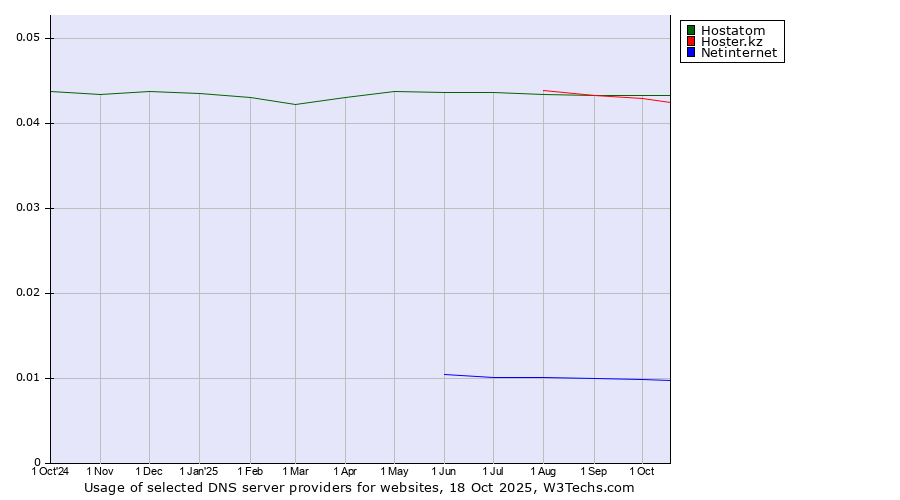 Historical trends in the usage of Hostatom vs. Hoster.kz vs. Netinternet
