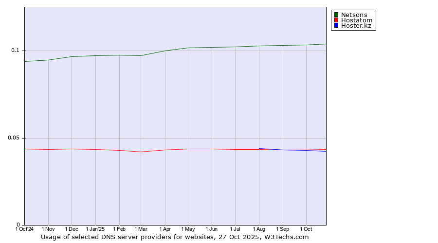 Historical trends in the usage of Netsons vs. Hostatom vs. Hoster.kz