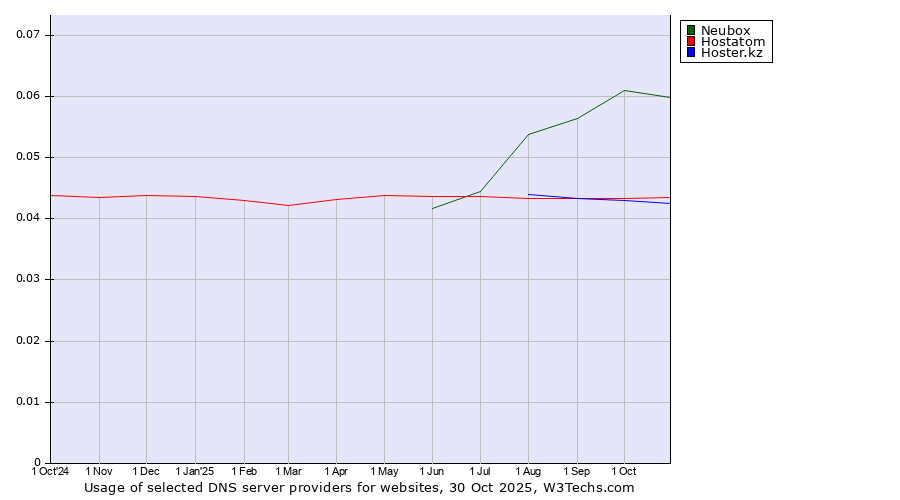 Historical trends in the usage of Neubox vs. Hostatom vs. Hoster.kz