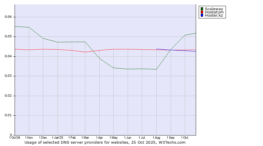 Historical trends in the usage of Scaleway vs. Hostatom vs. Hoster.kz