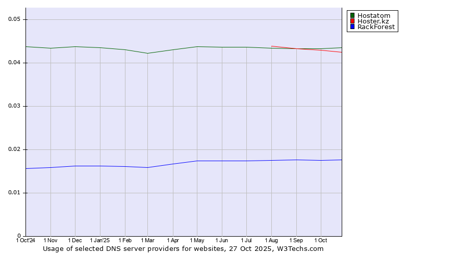 Historical trends in the usage of Hostatom vs. Hoster.kz vs. RackForest