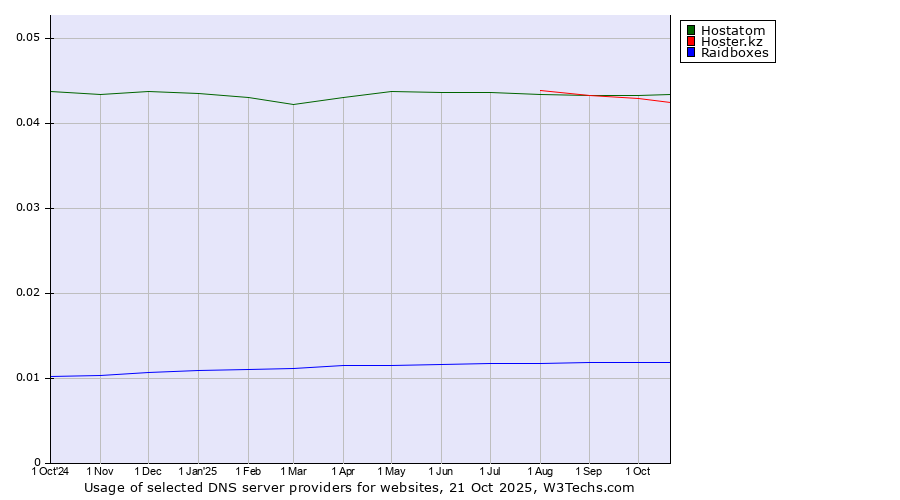 Historical trends in the usage of Hostatom vs. Hoster.kz vs. Raidboxes
