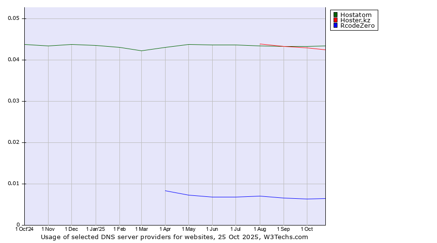 Historical trends in the usage of Hostatom vs. Hoster.kz vs. RcodeZero