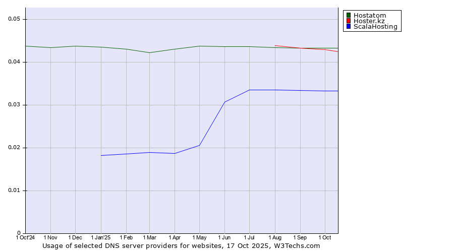 Historical trends in the usage of Hostatom vs. Hoster.kz vs. ScalaHosting