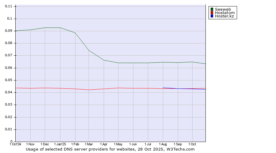 Historical trends in the usage of Seeweb vs. Hostatom vs. Hoster.kz