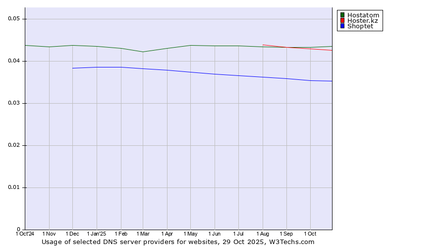Historical trends in the usage of Hostatom vs. Hoster.kz vs. Shoptet