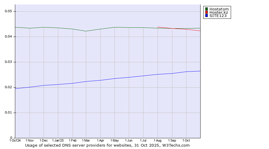 Historical trends in the usage of Hostatom vs. Hoster.kz vs. SITE123