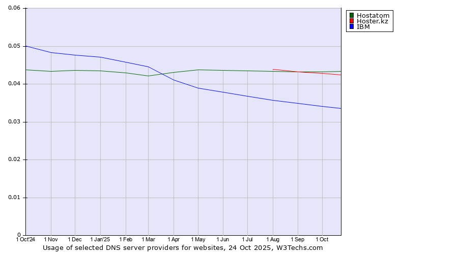 Historical trends in the usage of Hostatom vs. Hoster.kz vs. IBM