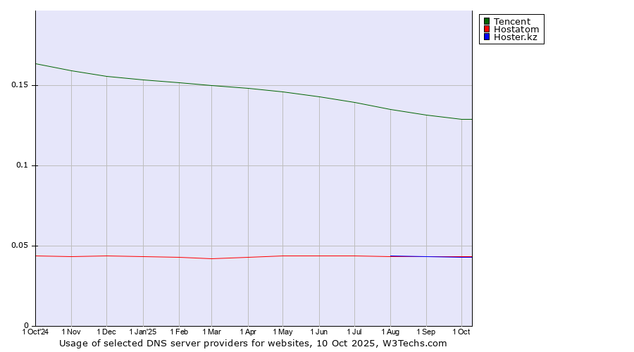 Historical trends in the usage of Tencent vs. Hostatom vs. Hoster.kz