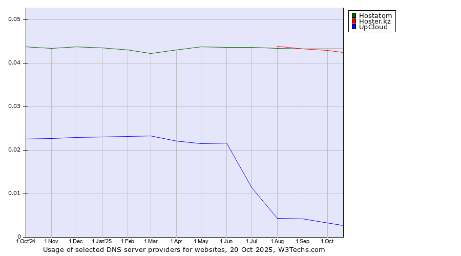 Historical trends in the usage of Hostatom vs. Hoster.kz vs. UpCloud