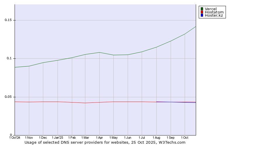Historical trends in the usage of Vercel vs. Hostatom vs. Hoster.kz