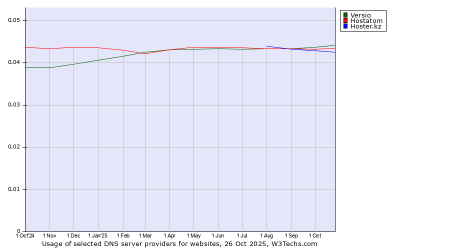Historical trends in the usage of Versio vs. Hostatom vs. Hoster.kz