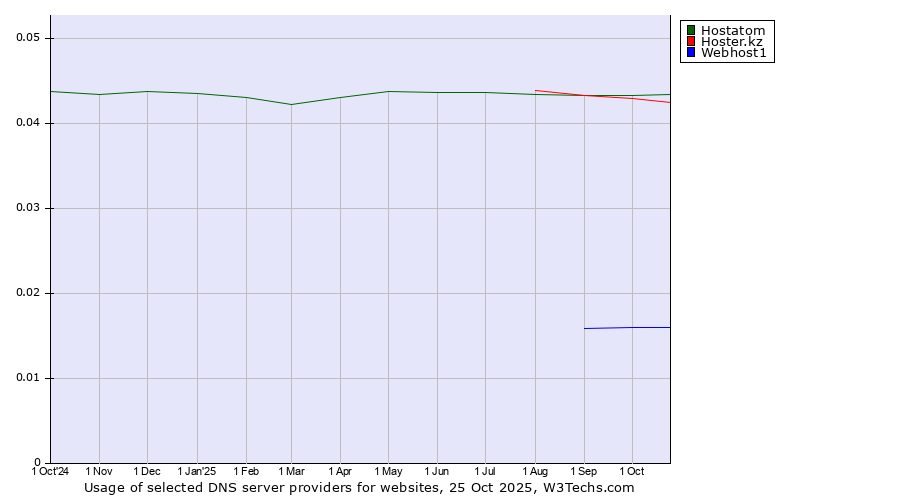 Historical trends in the usage of Hostatom vs. Hoster.kz vs. Webhost1