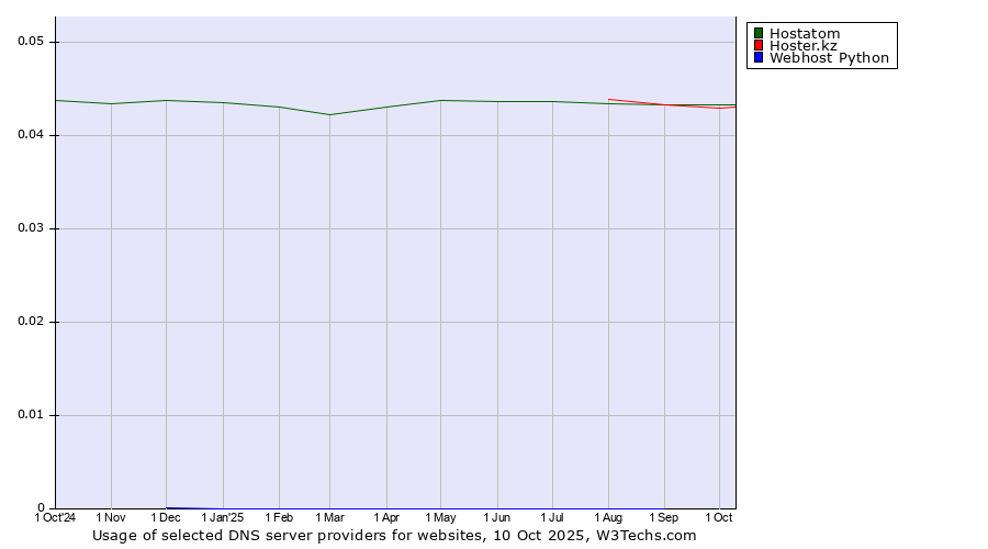 Historical trends in the usage of Hostatom vs. Hoster.kz vs. Webhost Python