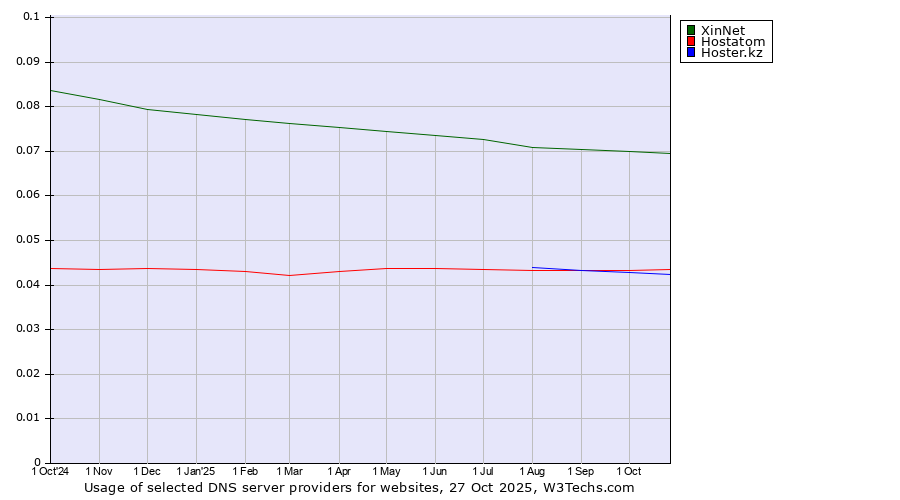 Historical trends in the usage of XinNet vs. Hostatom vs. Hoster.kz