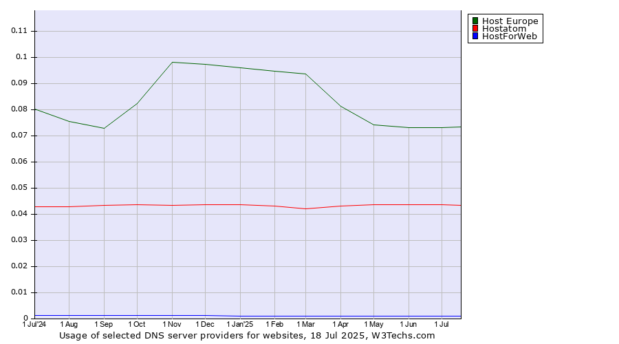 Historical trends in the usage of Host Europe vs. Hostatom vs. HostForWeb