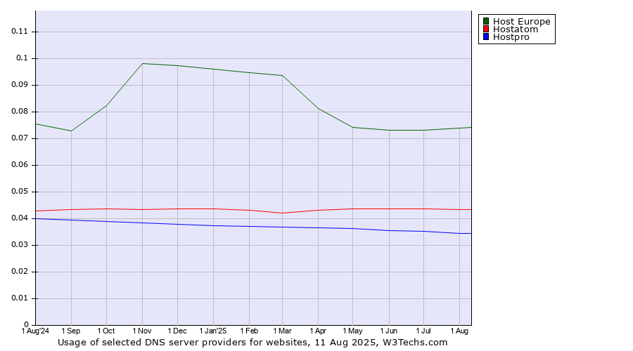 Historical trends in the usage of Host Europe vs. Hostatom vs. Hostpro