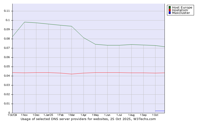Historical trends in the usage of Host Europe vs. Hostatom vs. Maxcluster