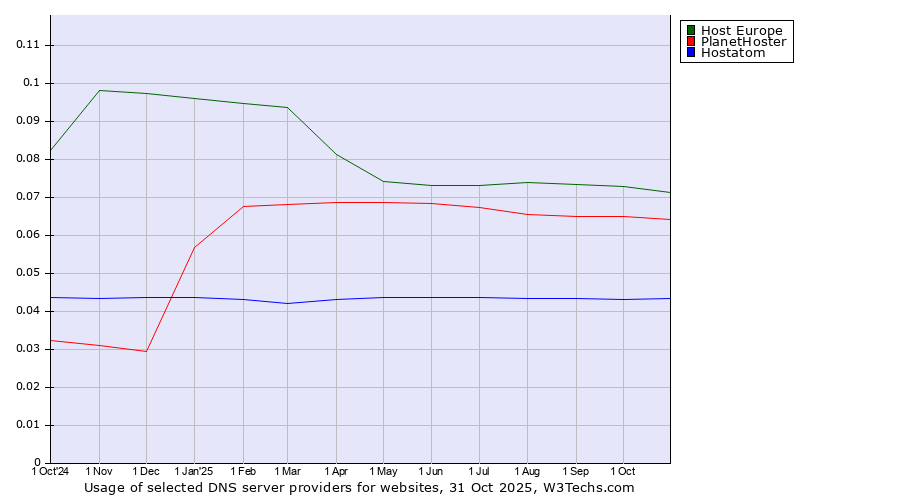 Historical trends in the usage of Host Europe vs. PlanetHoster vs. Hostatom