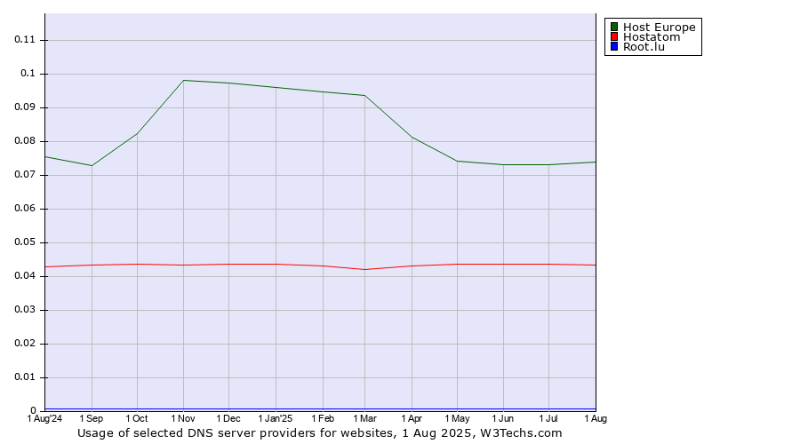 Historical trends in the usage of Host Europe vs. Hostatom vs. Root.lu
