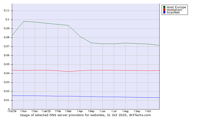 Historical trends in the usage of Host Europe vs. Hostatom vs. ScanNet