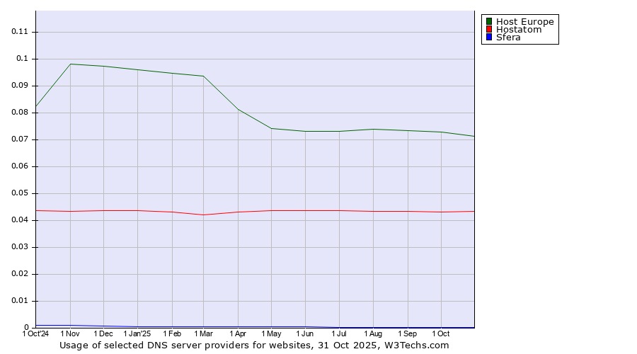 Historical trends in the usage of Host Europe vs. Hostatom vs. Sfera