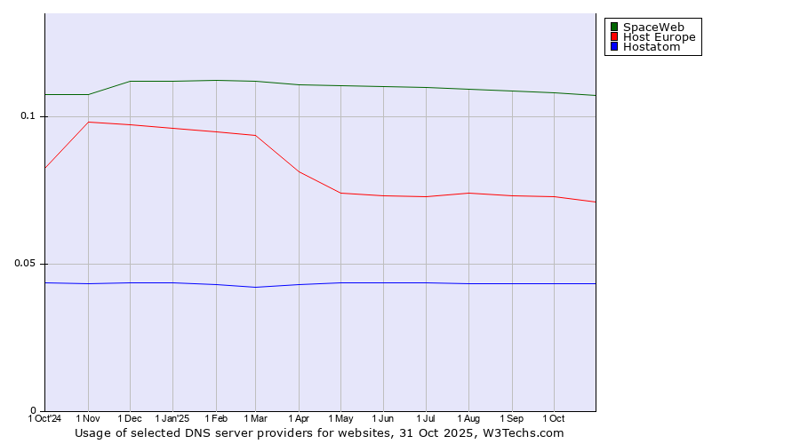 Historical trends in the usage of SpaceWeb vs. Host Europe vs. Hostatom