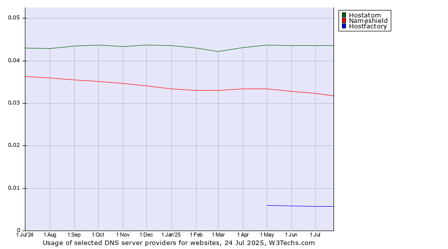 Historical trends in the usage of Hostatom vs. Nameshield vs. Hostfactory