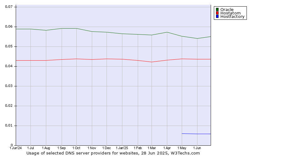 Historical trends in the usage of Oracle vs. Hostatom vs. Hostfactory