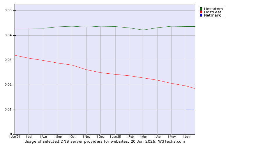 Historical trends in the usage of Hostatom vs. HostFeat vs. Netmark