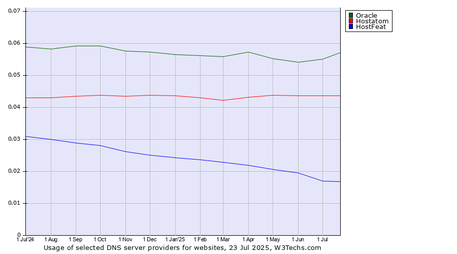 Historical trends in the usage of Oracle vs. Hostatom vs. HostFeat