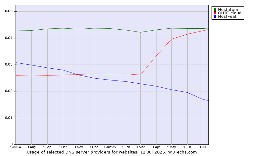Historical trends in the usage of Hostatom vs. QUIC.cloud vs. HostFeat