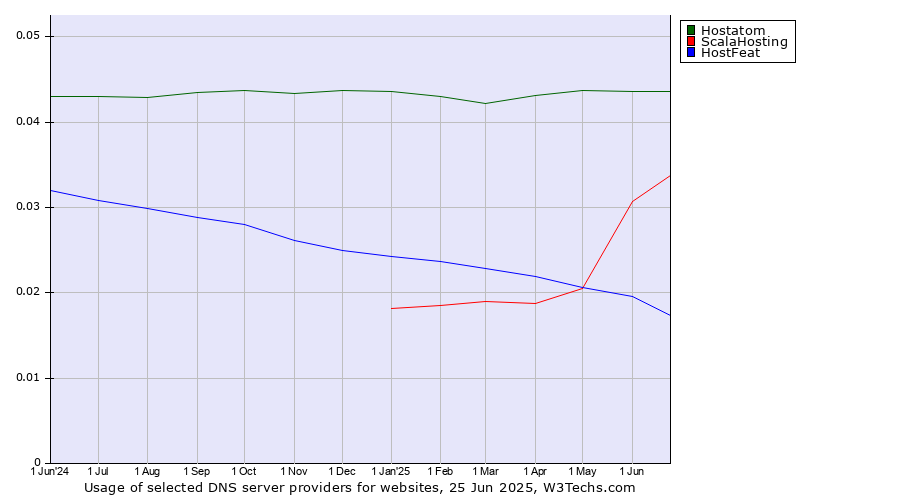 Historical trends in the usage of Hostatom vs. ScalaHosting vs. HostFeat