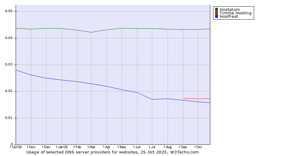 Historical trends in the usage of Hostatom vs. Timme Hosting vs. HostFeat