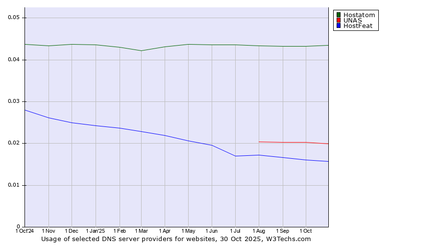 Historical trends in the usage of Hostatom vs. UNAS vs. HostFeat